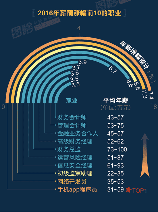 【圖解】2016哪行最賺錢？金融、互聯(lián)網(wǎng)領跑中外